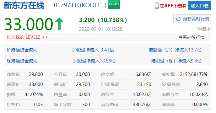 新東方在線股價(jià)一度漲超10% 此前宣布與順豐和京東物流合作