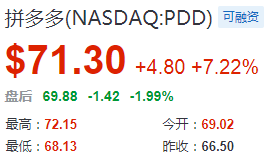 熱門中概股周三收盤多數上漲 拼多多漲7.22%