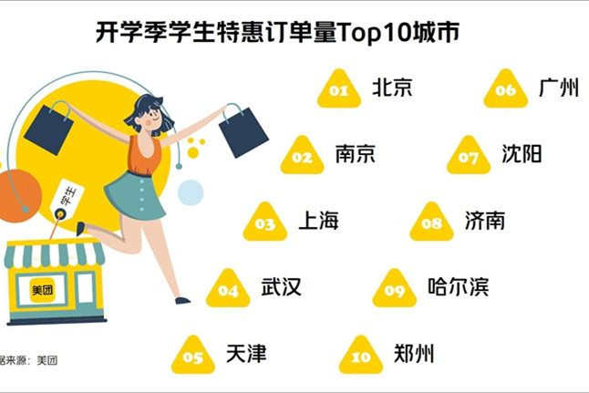 美團：開學季學生特惠訂單同比增25%