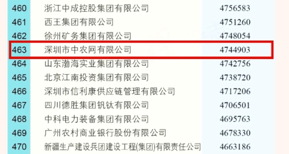 中農網連續5年上榜中國企業500強