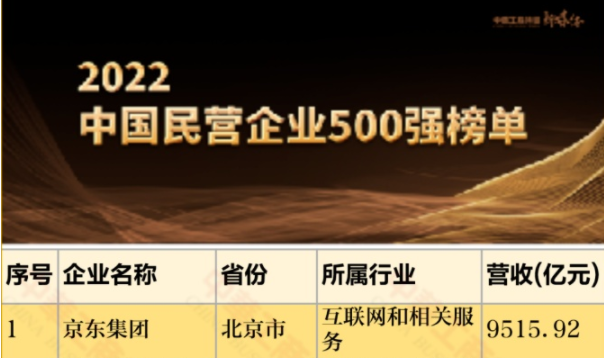 2022中國民營企業500強出爐 京東首次位居榜首