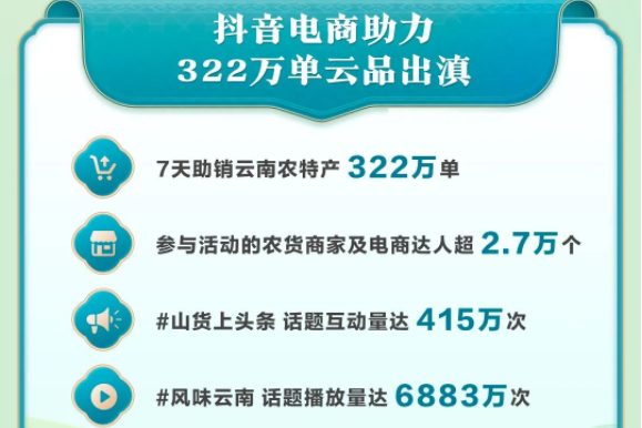 抖音電商“風味云南”數據報告：7天助銷云南農特產322萬單