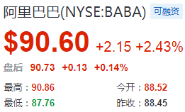 熱門(mén)中概股周三收盤(pán)多數(shù)上漲