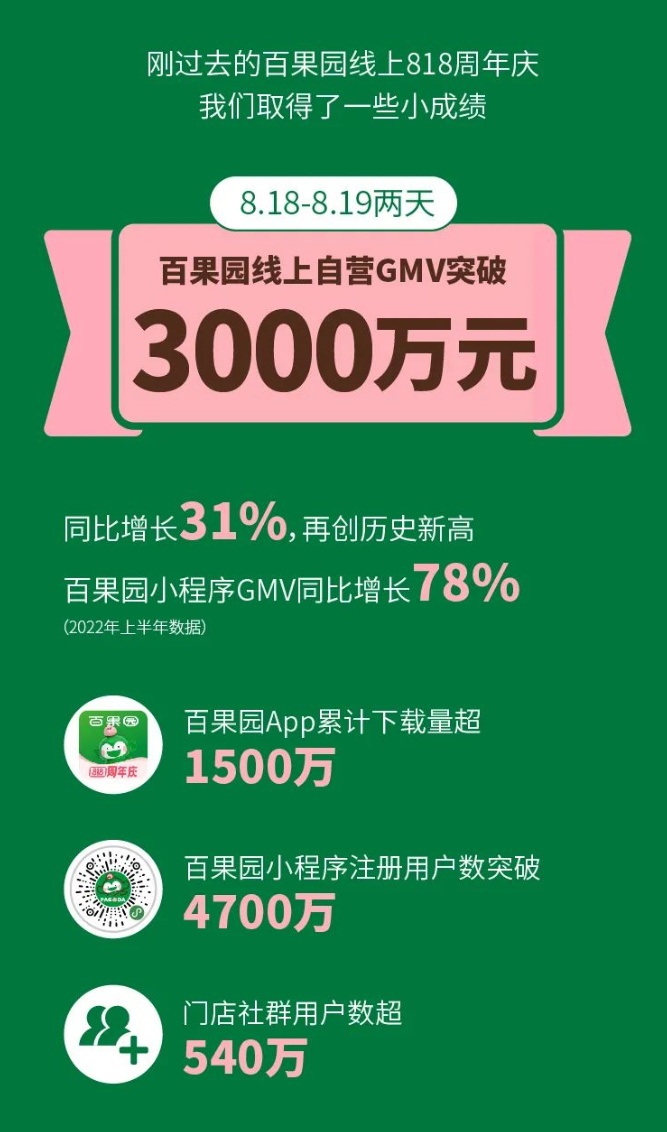 百果園新零售報(bào)告：818周年慶線上自營GMV突破3000萬元