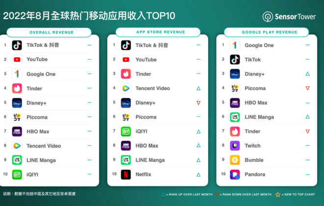 Sensor Tower：8月抖音及TikTok吸金超3.06億美元
