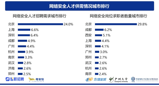 智聯(lián)招聘：網(wǎng)絡(luò)安全人才供需都集中于一線城市