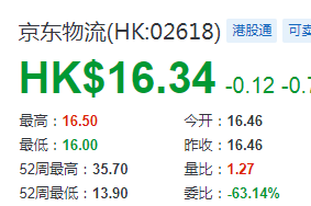 興業證券首予京東物流“審慎增持”評級 目標價24港元