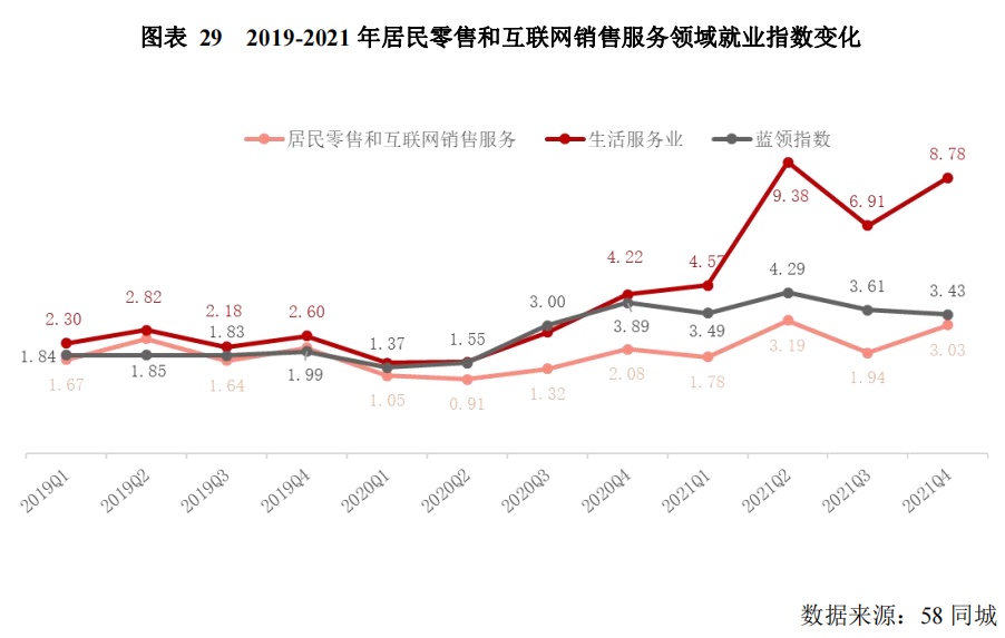 58同城發布居民零售和互聯網銷售服務就業趨勢：視頻主播供需兩旺