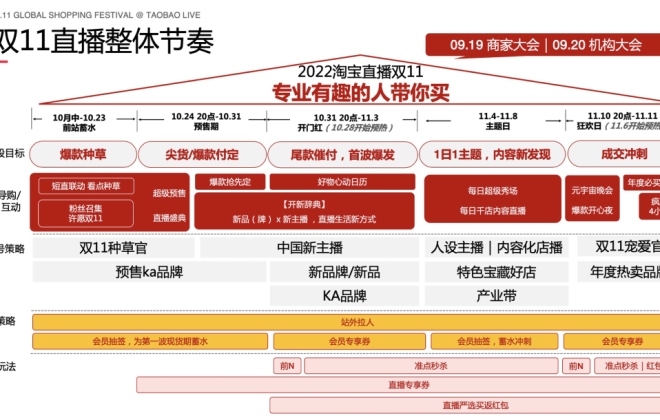 淘寶直播發布雙11商家扶持政策