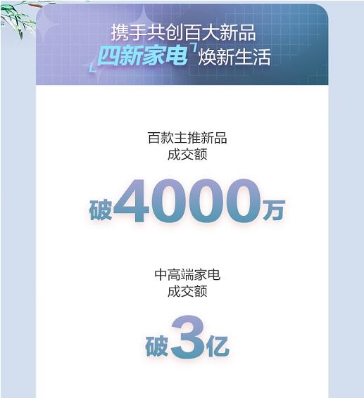 京東家電超級新品季28小時高潮期 超3萬家庭享受“新服務(wù)”