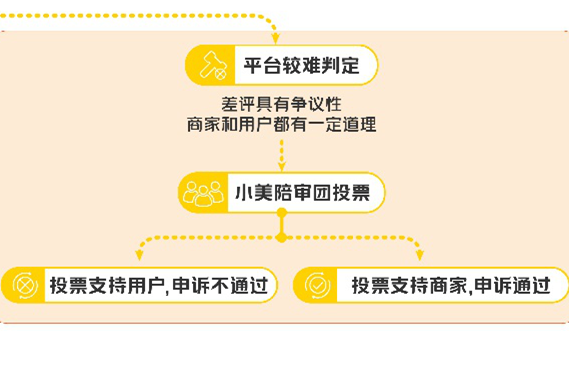 美團(tuán)“小美陪審團(tuán)”每月處理外賣爭(zhēng)議差評(píng)申訴超9萬件