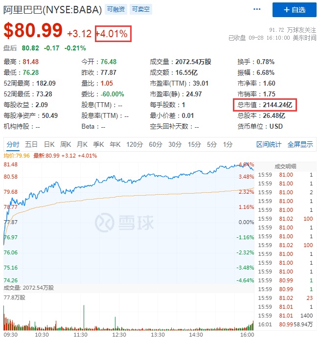 熱門(mén)中概股周三收盤(pán)多數(shù)上漲 每日優(yōu)鮮漲34.88%