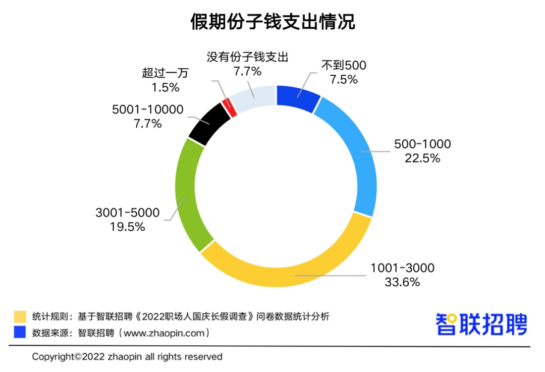 智聯(lián)招聘：國慶假期52.4%的職場人參加了聚會婚宴