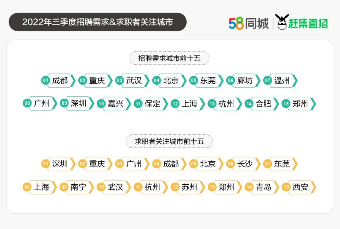58同城：2022年三季度企業(yè)招聘需求環(huán)比上升16.5%