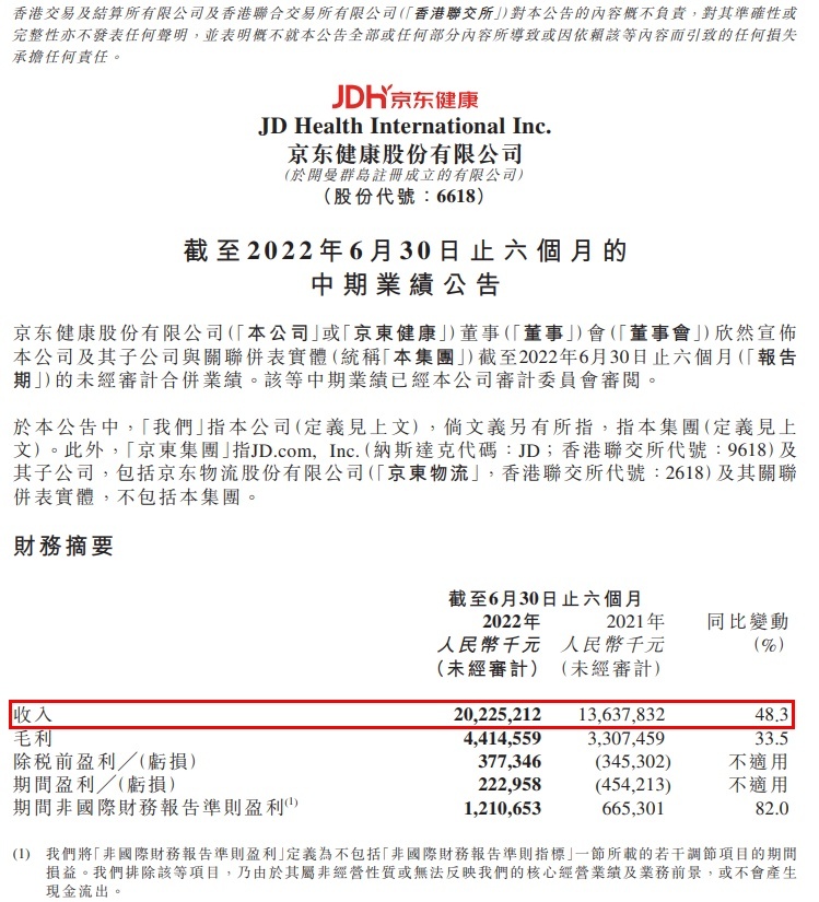 京東健康10月18日耗資377.82萬港元 回購股份8.475萬股