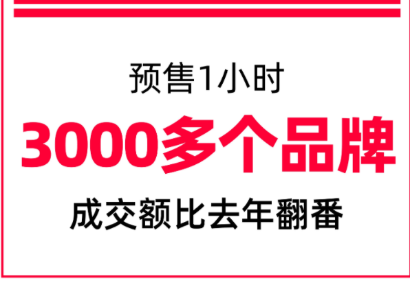天貓雙11預(yù)售首日成績單：1小時內(nèi)3000個品牌翻倍增長