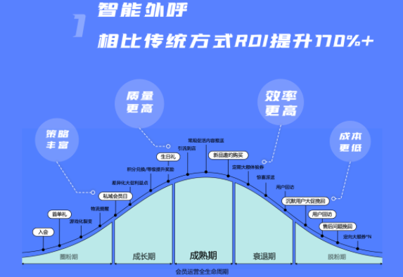 有贊新零售上線新功能：營銷畫布接入智能外呼