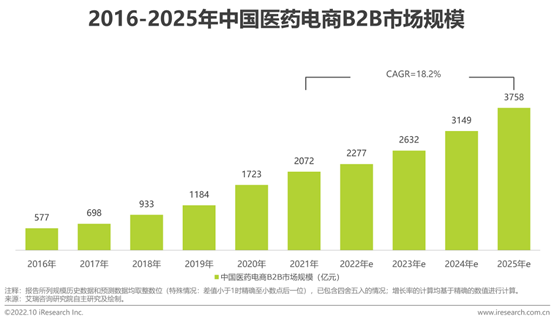艾瑞咨詢：2025年中國醫藥電商B2B市場規模預計達到3758億元