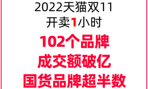 雙11開門紅首日天貓京東戰績公布