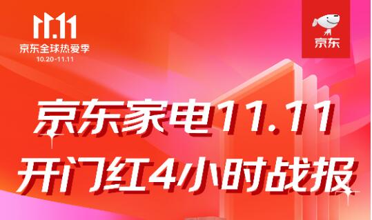 京東家電11.11迎來開門紅 4小時家電以舊換新成交單量是去年同期3倍