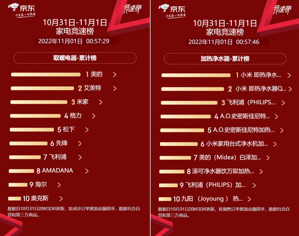 煥新熱潮持續升溫 京東家電11.11開門紅品牌競逐激戰正酣