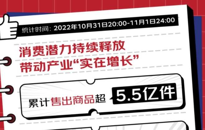 京東11.11開門紅28小時售出超5.5億件商品