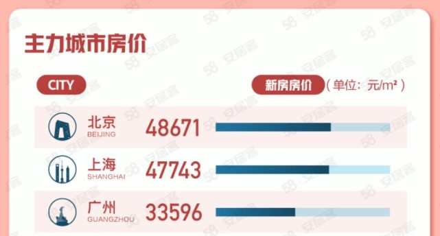 58同城、安居客發布2022年《10月國民安居指數報告》