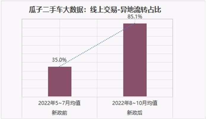 瓜子二手車：線上二手車交易中異地交易占比升至85.1%