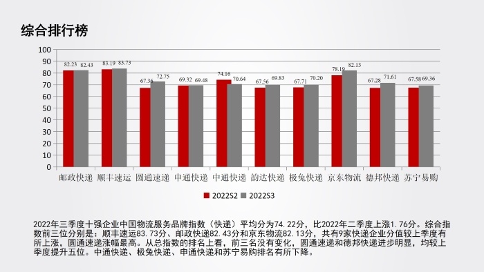 中物聯發布三季度中國快遞物流品牌指數報告 順豐速運綜合指數居首位