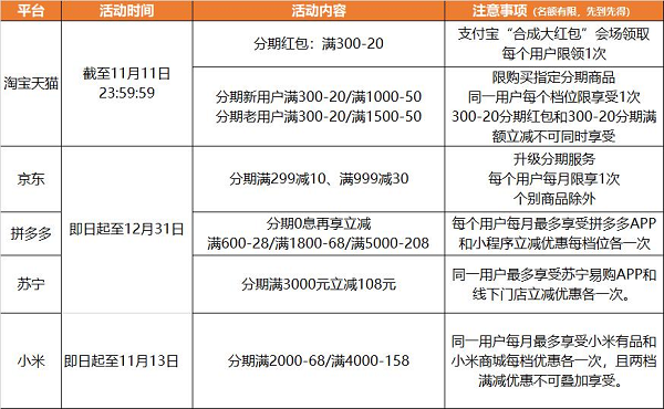 雙十一狂歡日攻略：用平安銀行信用卡消費領8倍積分，賬單分期2.8折起