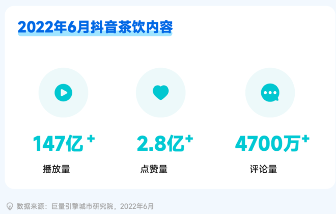 2022抖音新茶飲用戶調研：35%消費用戶習慣通過短視頻下單新茶飲