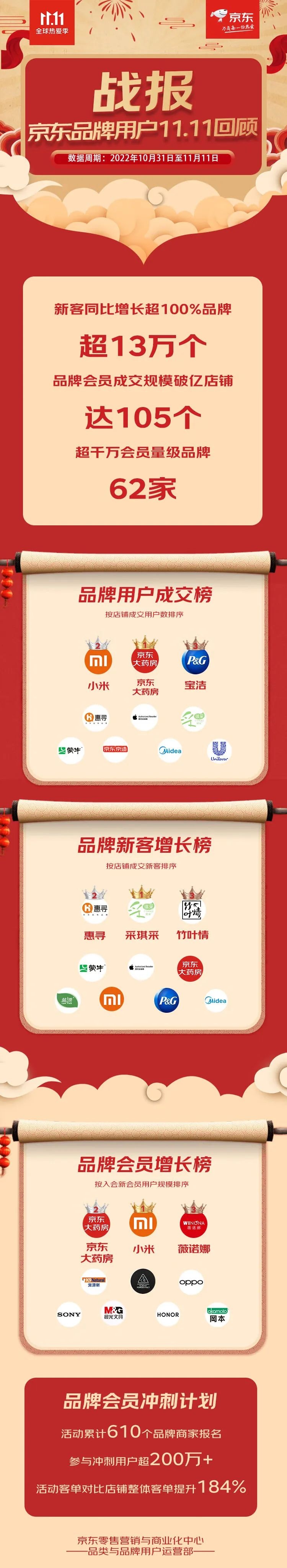 京東11.11品牌用戶增長戰報：品牌會員成交破億店鋪達105個
