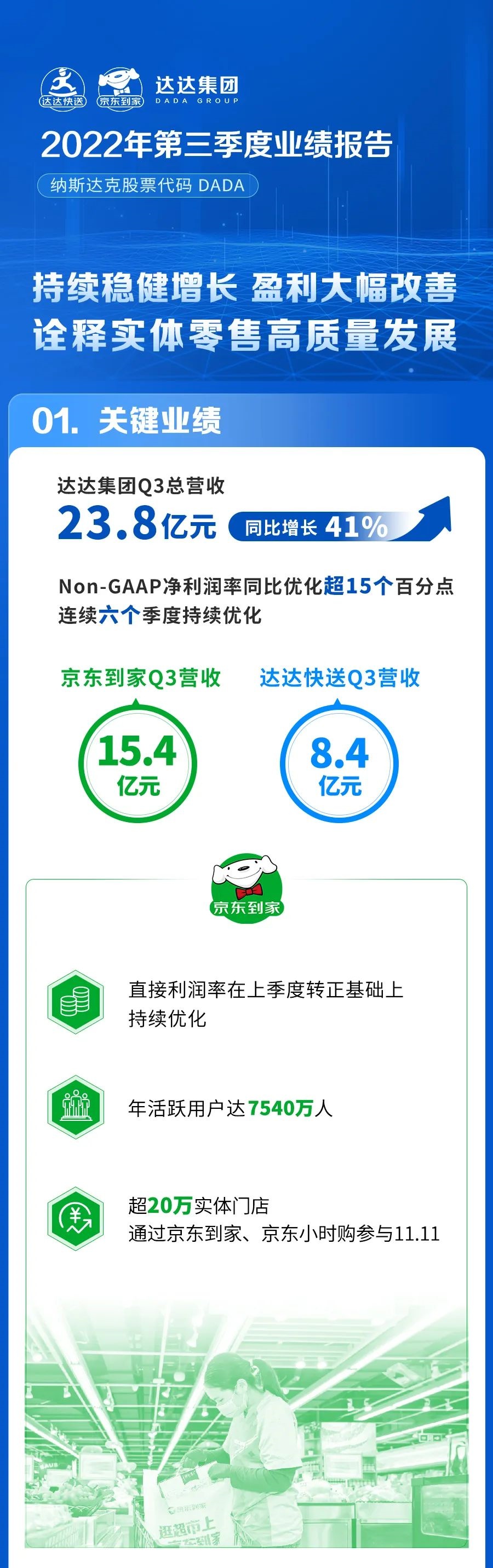 達達集團Q3總營收23.8億元 同比增長41%