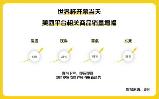 美團聯(lián)手多家銀行上線支付活動 助力世界杯消費