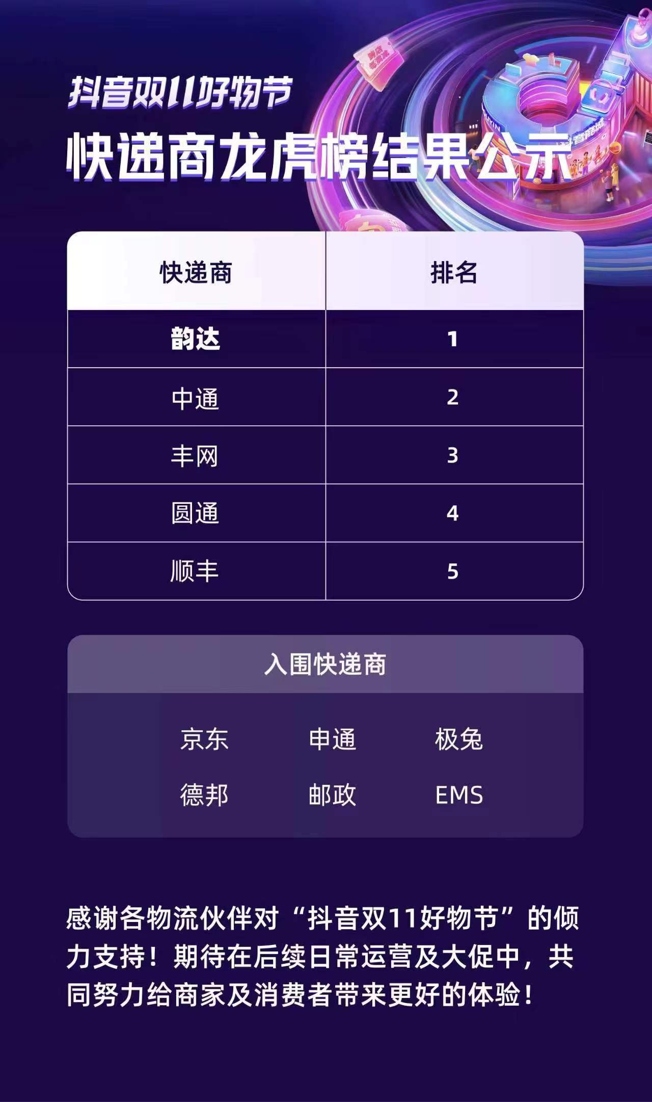 抖音發布雙11快遞服務商龍虎榜 韻達、中通、豐網排名前三