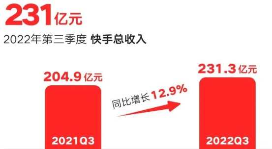 快手高管解讀2022年Q3財報