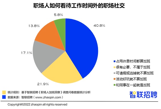 智聯(lián)招聘職場人加班洞察報告：4成職場人絕不表演加班