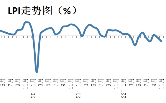 中物聯：11月份中國物流業景氣指數為46.4%