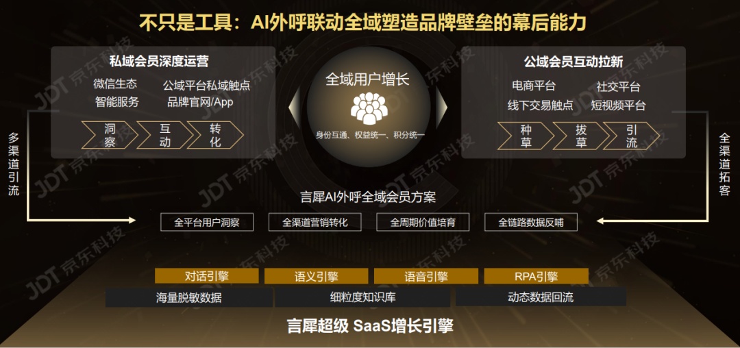京東言犀智能外呼發(fā)布全域會(huì)員營(yíng)銷(xiāo)方案