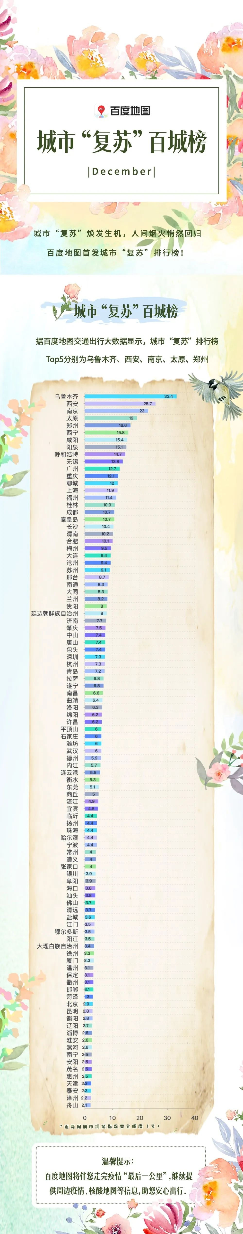 百度地圖行業首發城市“復蘇”排行榜