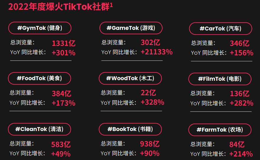 TikTok《 What's Next 2023》發布，洞察全球營銷新趨勢