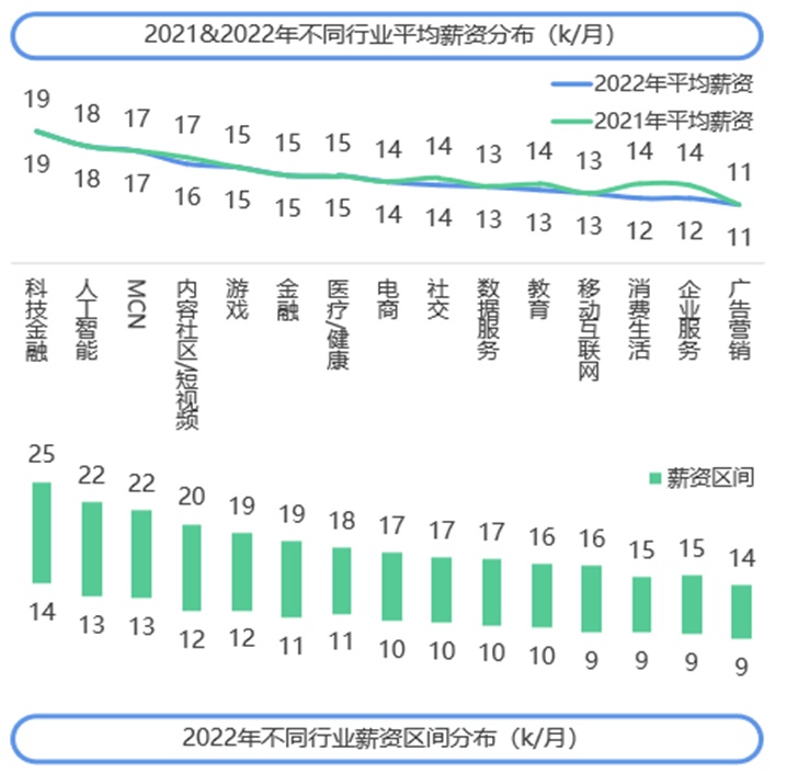 2022年度移動廣告優化師發展白皮書：電商行業從業者占比超3成