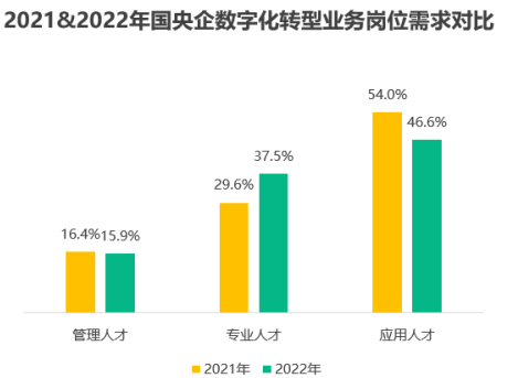 拉勾招聘：13%電商行業(yè)數(shù)字化人才流入國央企