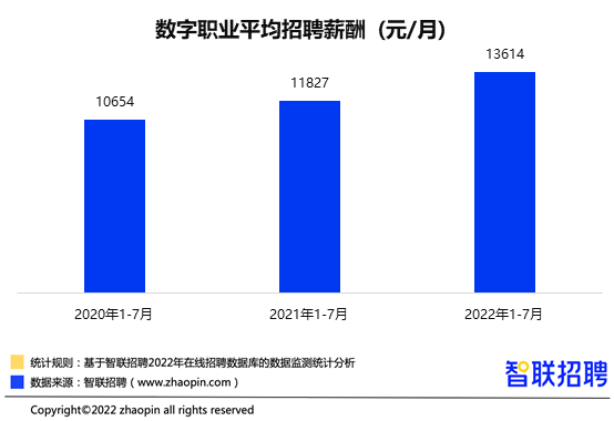 智聯(lián)招聘：數(shù)字職業(yè)招聘量占全國總體13%，規(guī)模及份額均呈上升態(tài)勢