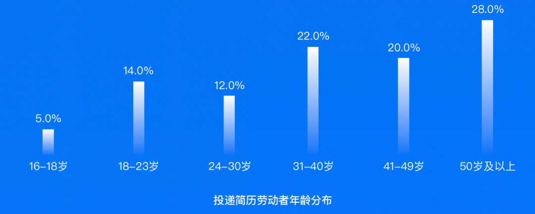快手“快聘”在2022年吸引月度達2.5億人次藍領參與