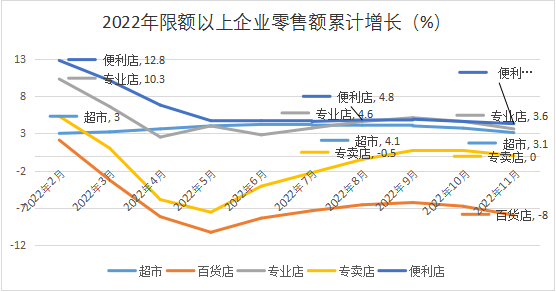 連鎖超市經(jīng)營情況報告（2022）發(fā)布