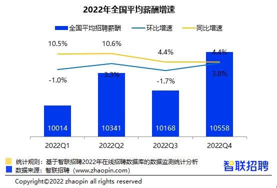 智聯招聘發布2022年第四季度《中國企業招聘薪酬報告》