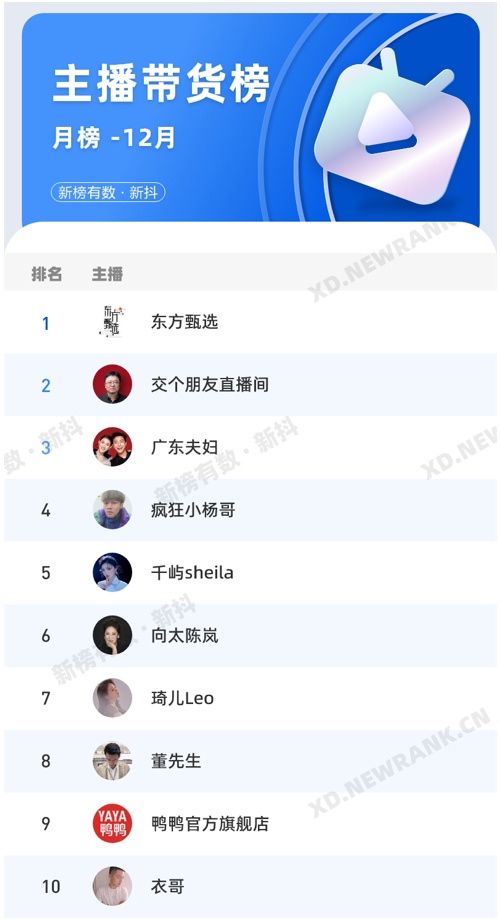 新抖數(shù)據(jù)：2022年12月共48位主播帶貨銷售額破億