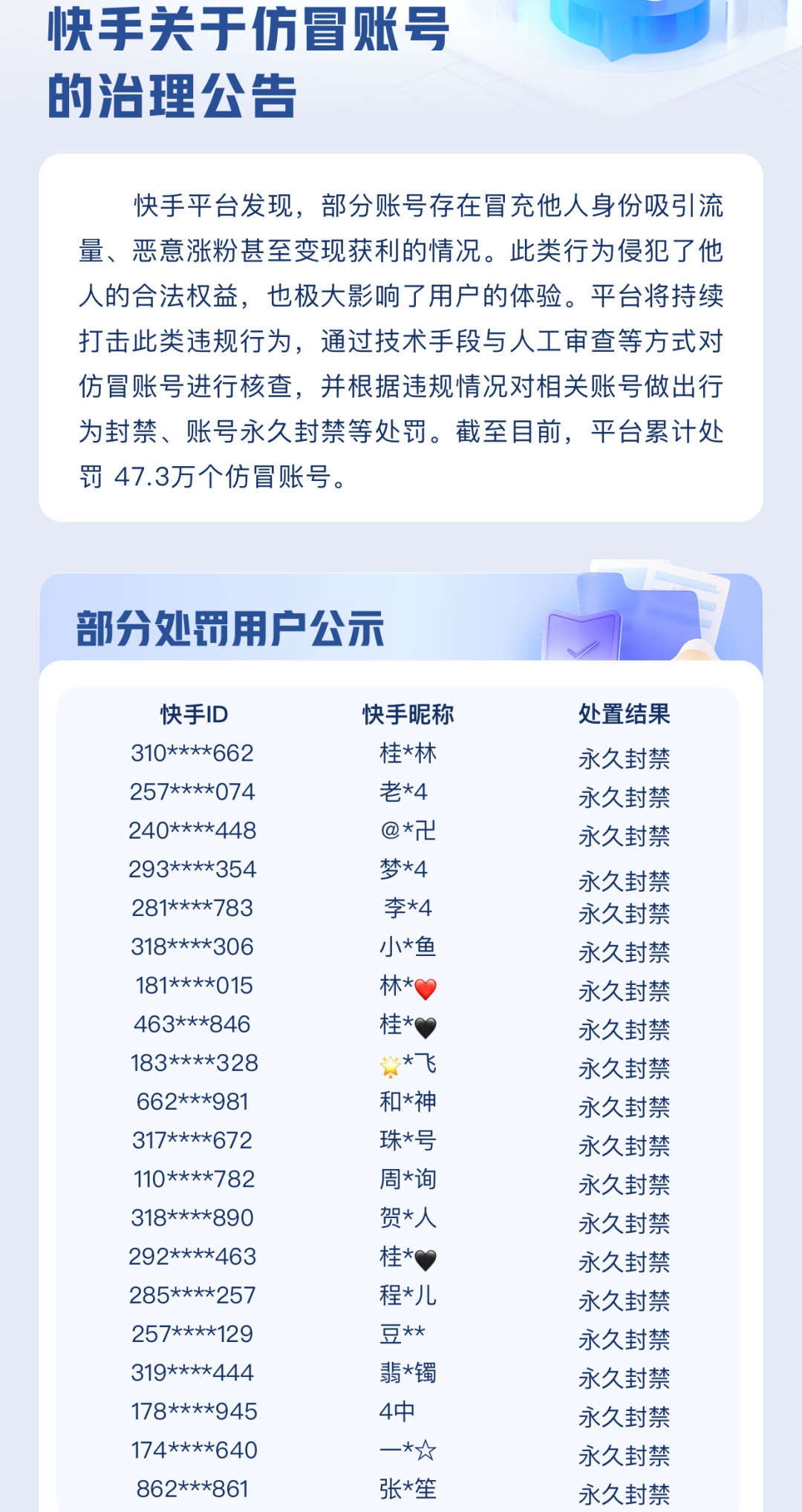 快手平臺(tái)累計(jì)處罰47.3萬(wàn)個(gè)仿冒賬號(hào)