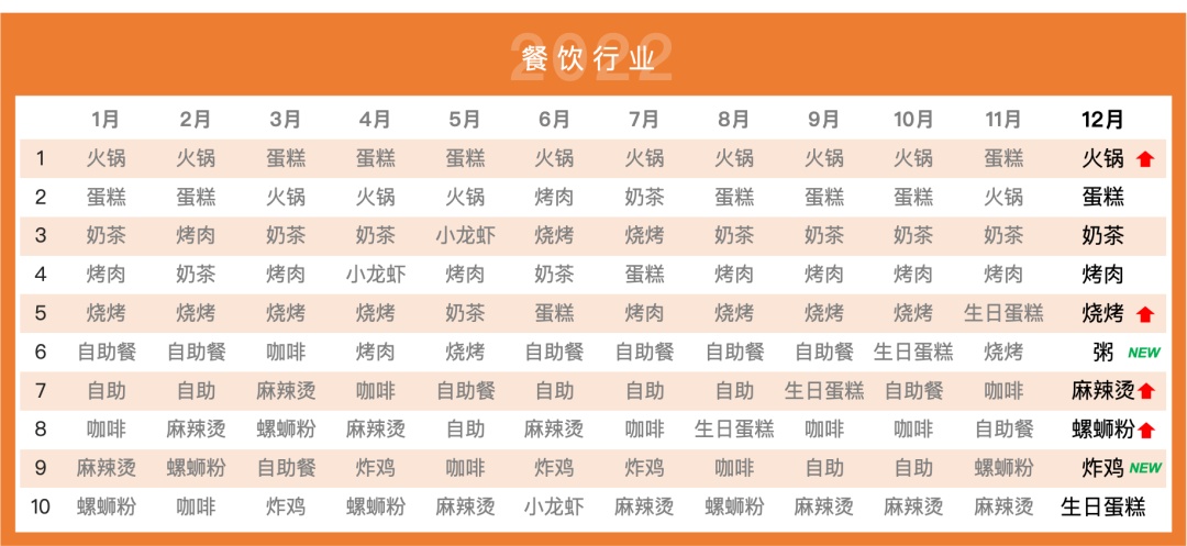 美團推廣通發布2022年17個行業熱門關鍵詞
